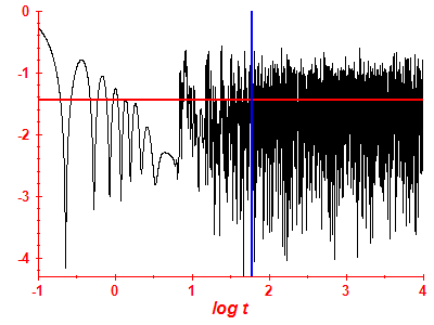 Survival probability log